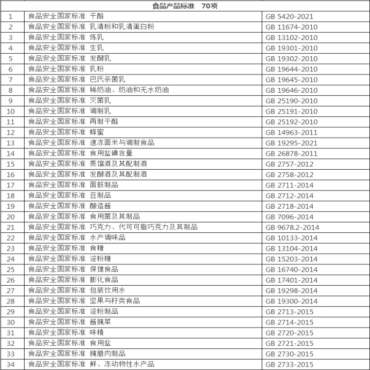 食品安全國家標(biāo)準(zhǔn)食品產(chǎn)品標(biāo)準(zhǔn)目錄1