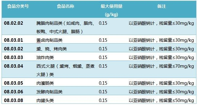 亞硝酸鹽在食品中用作添加劑的使用情況進(jìn)行了規(guī)定